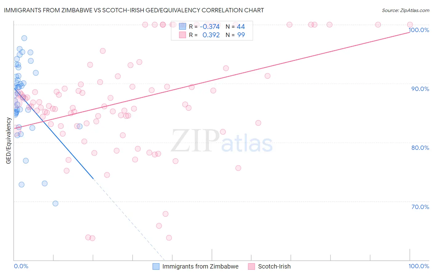 Immigrants from Zimbabwe vs Scotch-Irish GED/Equivalency