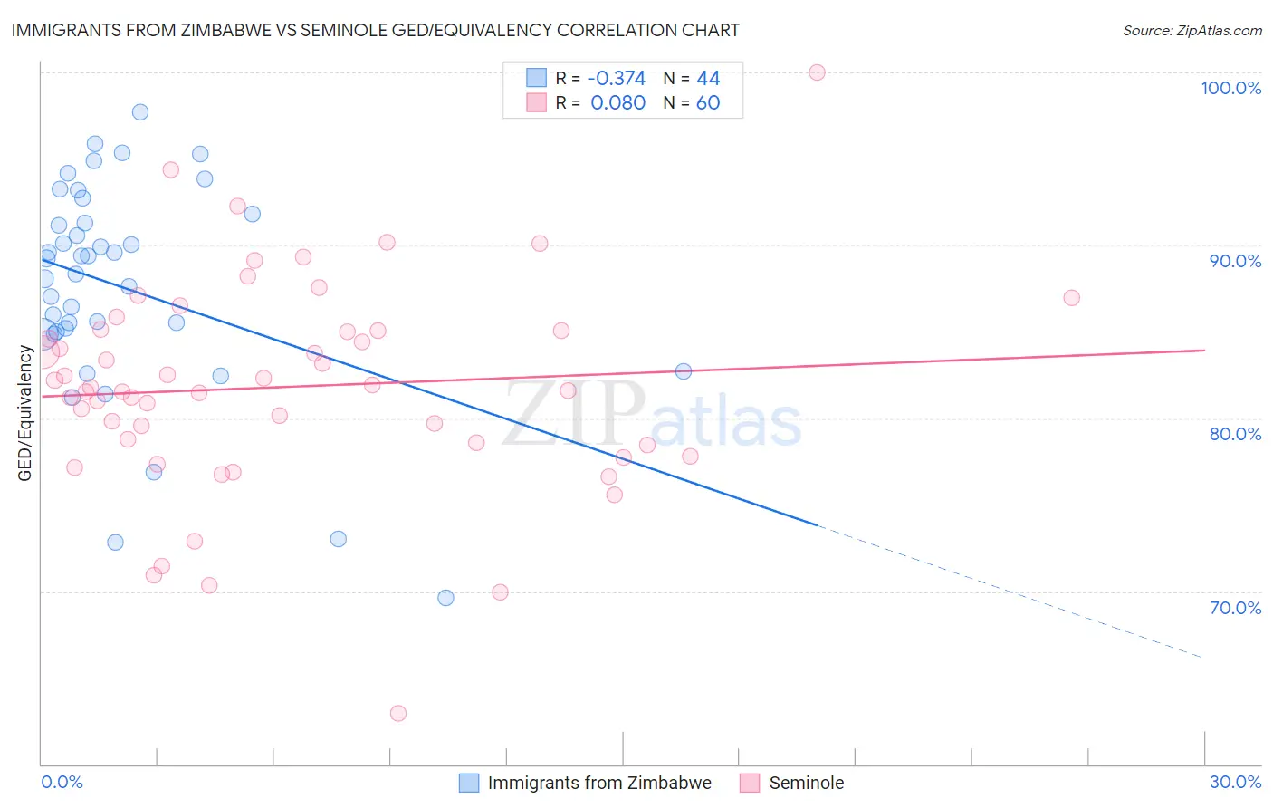 Immigrants from Zimbabwe vs Seminole GED/Equivalency