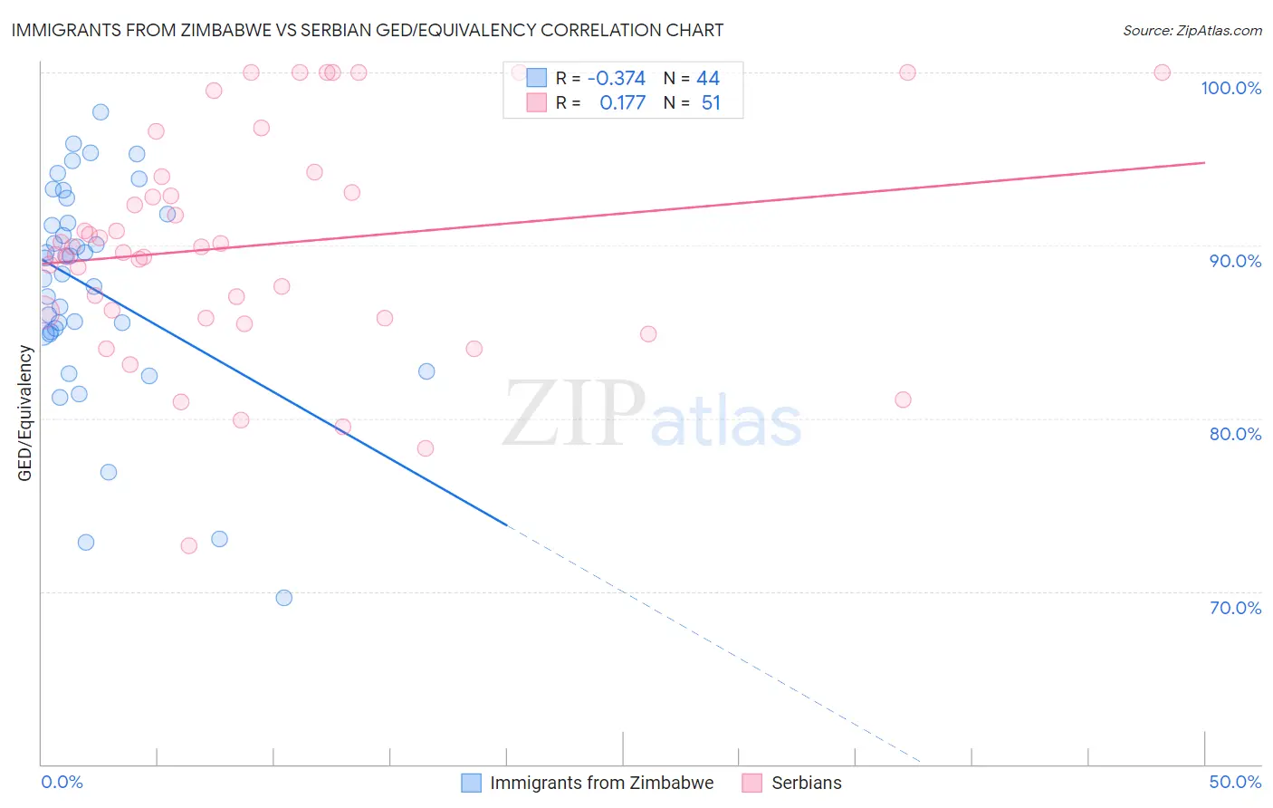Immigrants from Zimbabwe vs Serbian GED/Equivalency