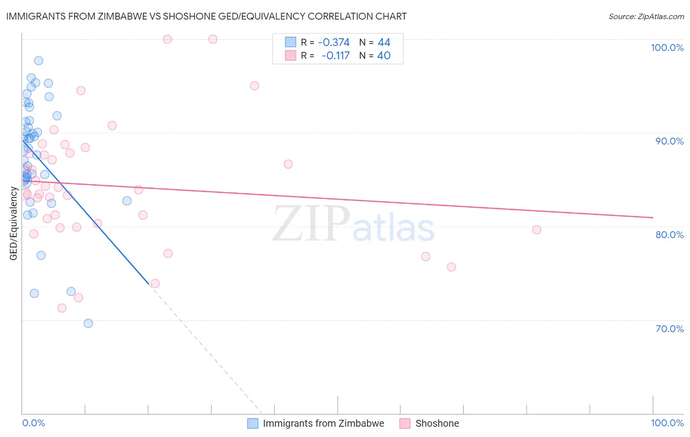 Immigrants from Zimbabwe vs Shoshone GED/Equivalency