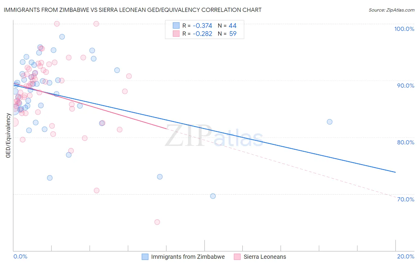 Immigrants from Zimbabwe vs Sierra Leonean GED/Equivalency