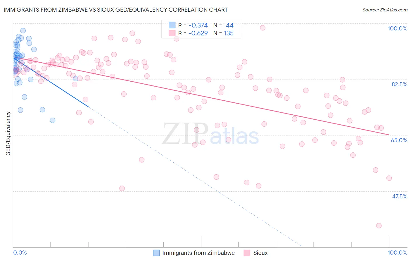 Immigrants from Zimbabwe vs Sioux GED/Equivalency