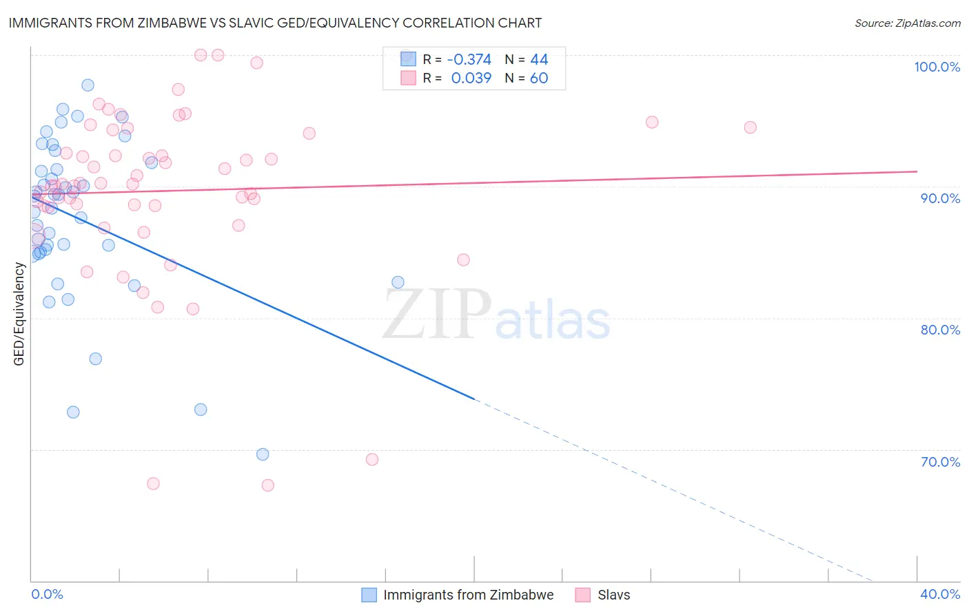 Immigrants from Zimbabwe vs Slavic GED/Equivalency
