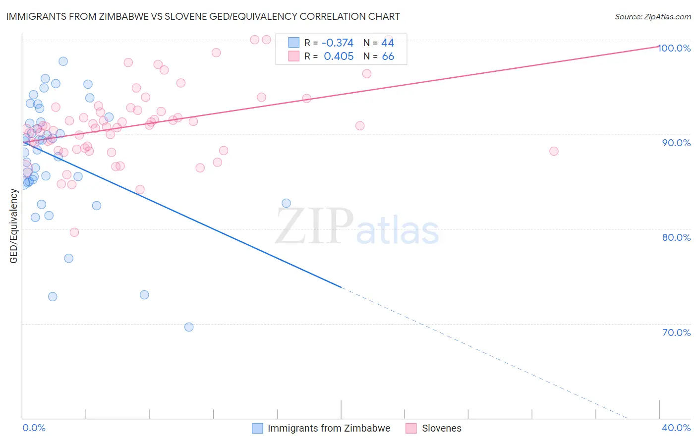 Immigrants from Zimbabwe vs Slovene GED/Equivalency