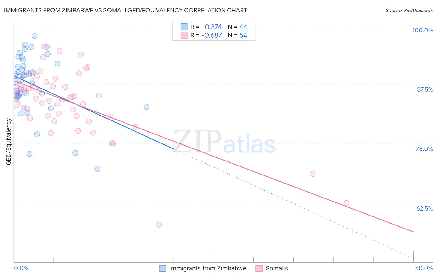 Immigrants from Zimbabwe vs Somali GED/Equivalency
