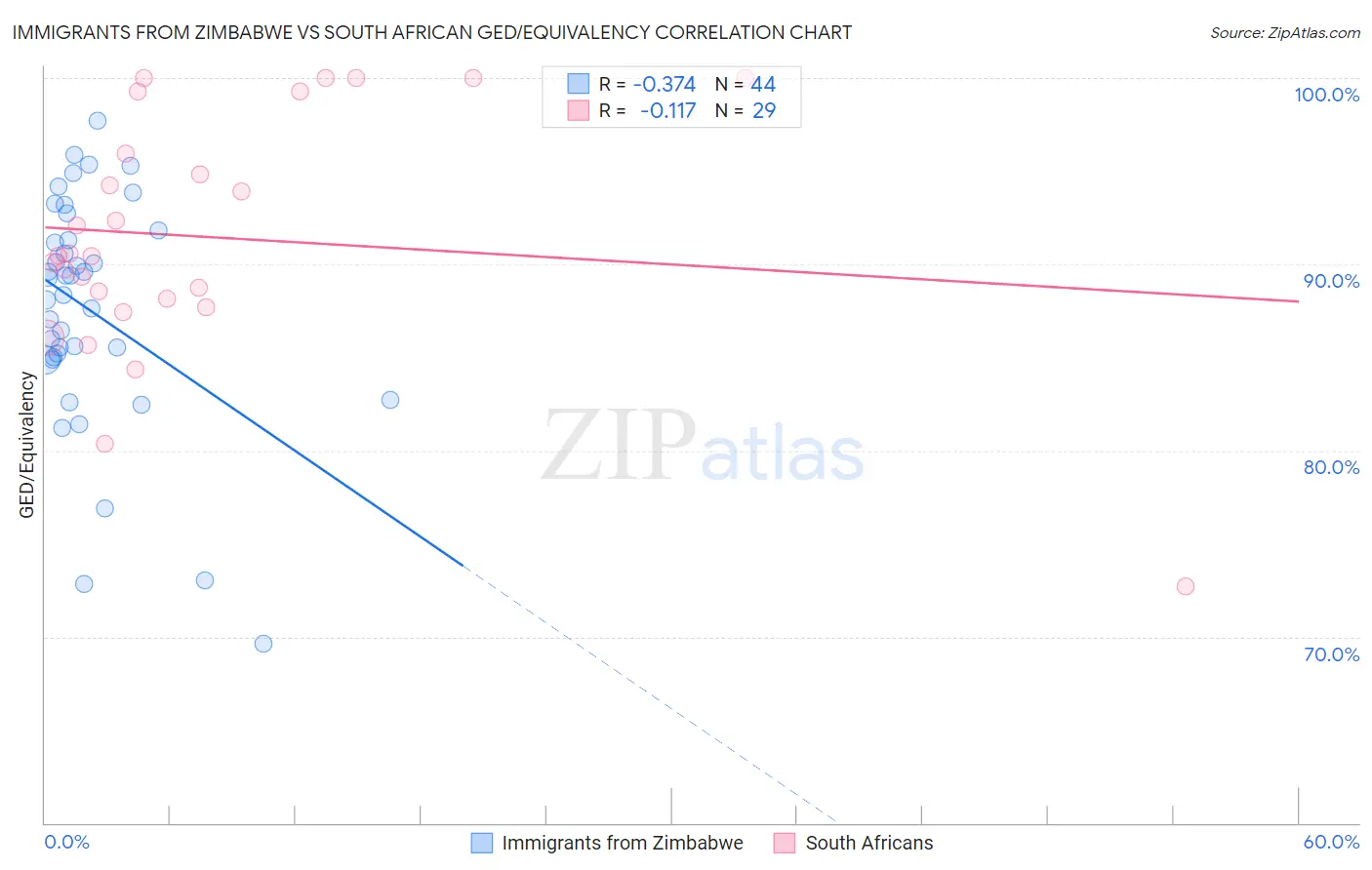 Immigrants from Zimbabwe vs South African GED/Equivalency