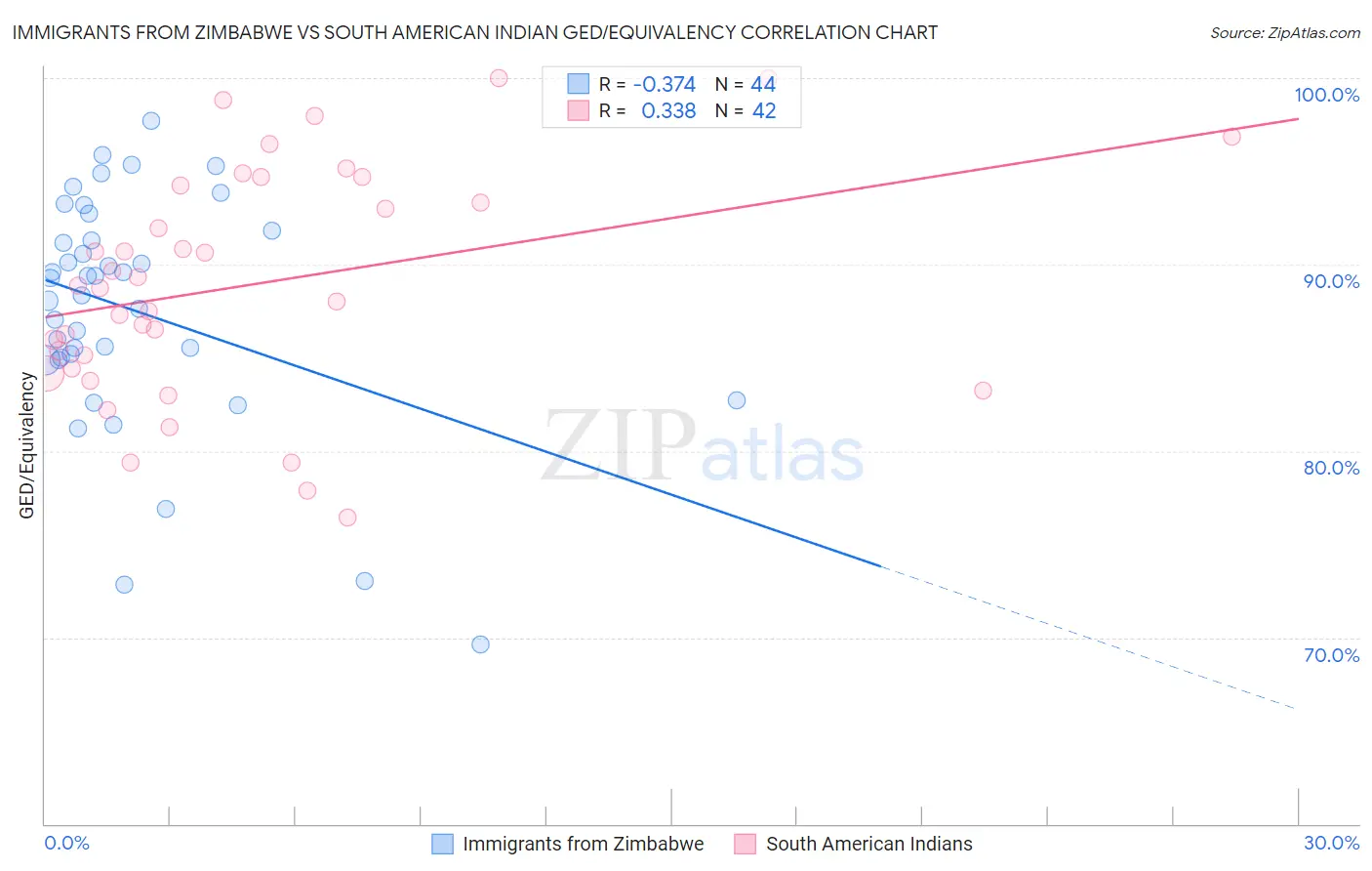 Immigrants from Zimbabwe vs South American Indian GED/Equivalency