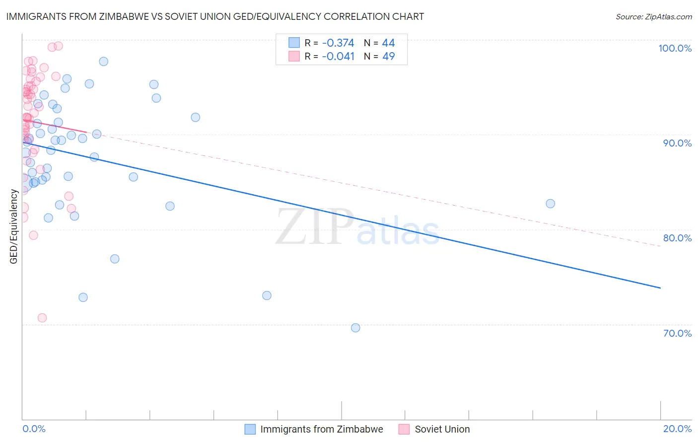 Immigrants from Zimbabwe vs Soviet Union GED/Equivalency