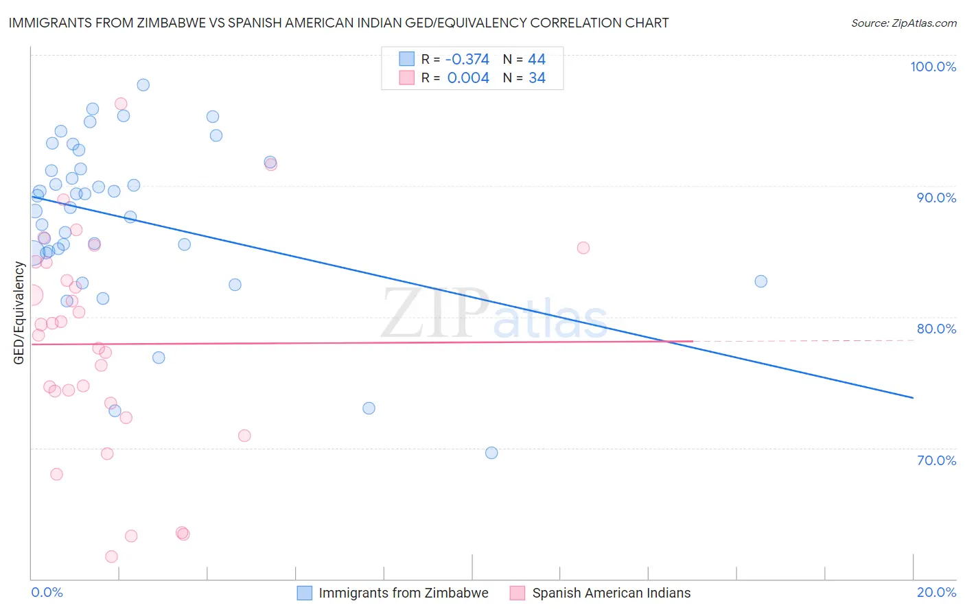 Immigrants from Zimbabwe vs Spanish American Indian GED/Equivalency