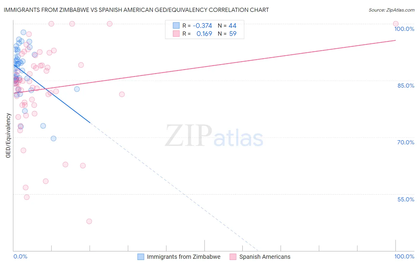 Immigrants from Zimbabwe vs Spanish American GED/Equivalency