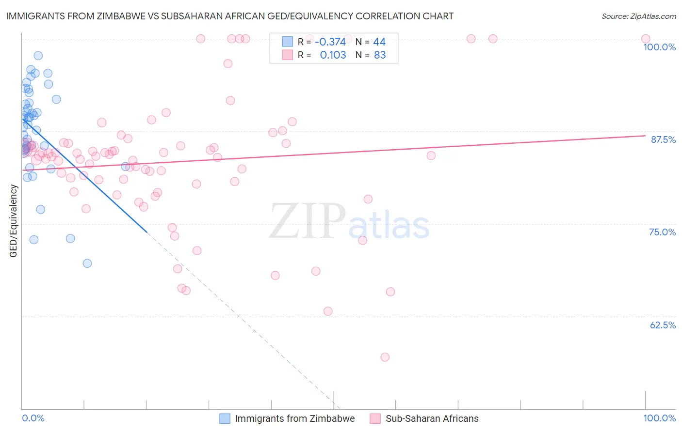 Immigrants from Zimbabwe vs Subsaharan African GED/Equivalency