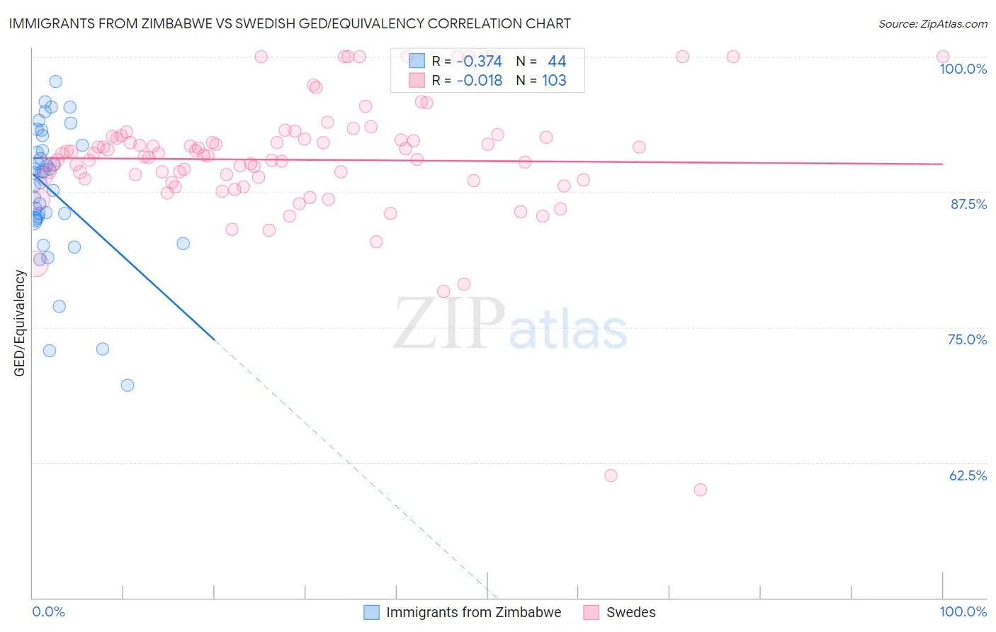 Immigrants from Zimbabwe vs Swedish GED/Equivalency