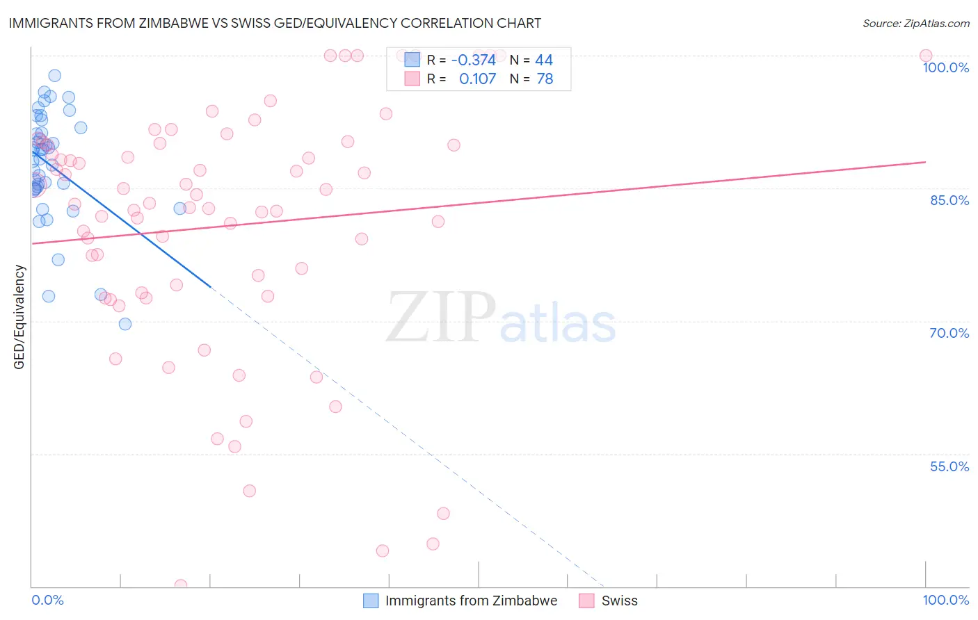 Immigrants from Zimbabwe vs Swiss GED/Equivalency