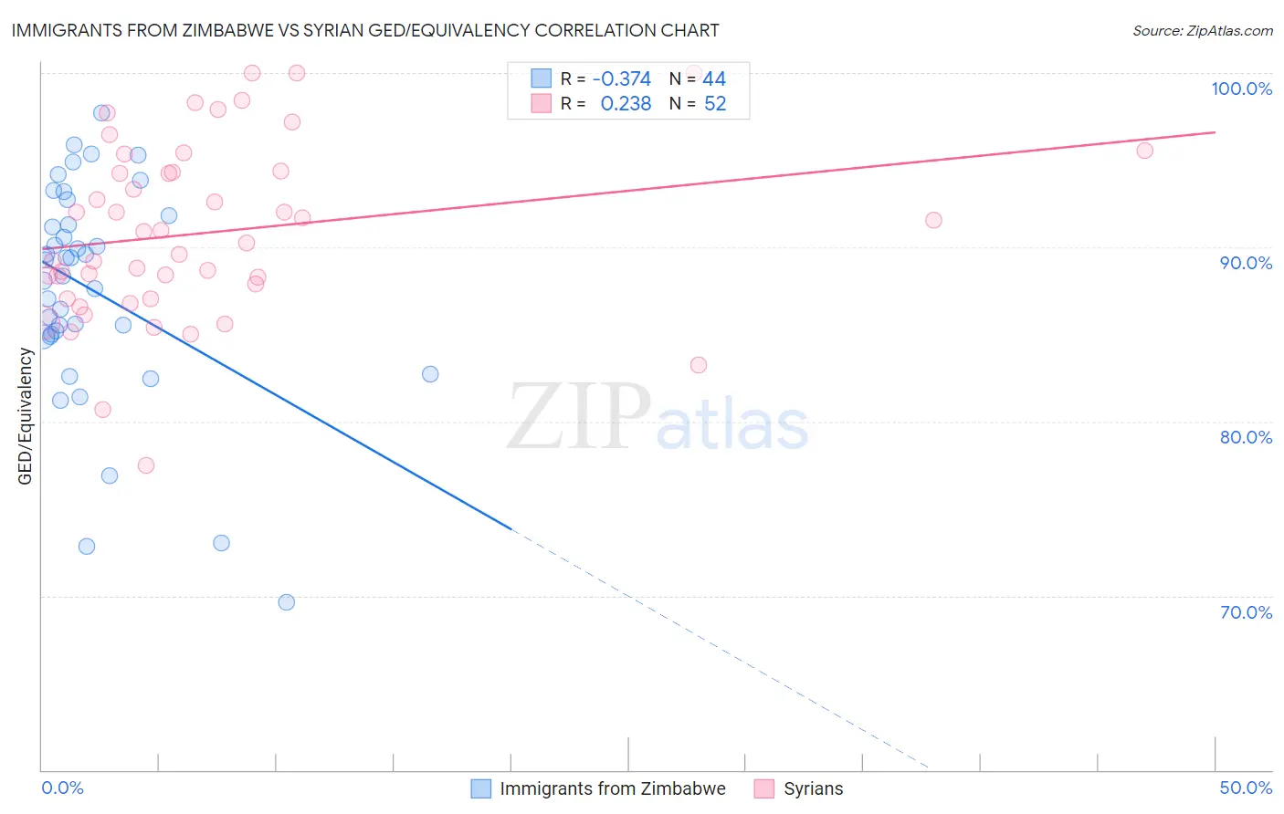 Immigrants from Zimbabwe vs Syrian GED/Equivalency