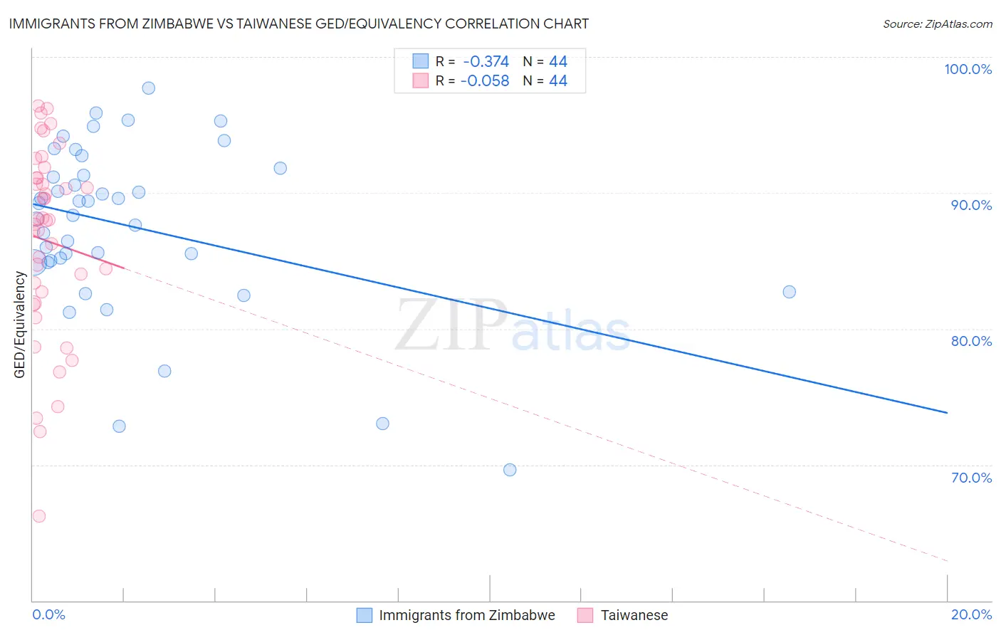 Immigrants from Zimbabwe vs Taiwanese GED/Equivalency