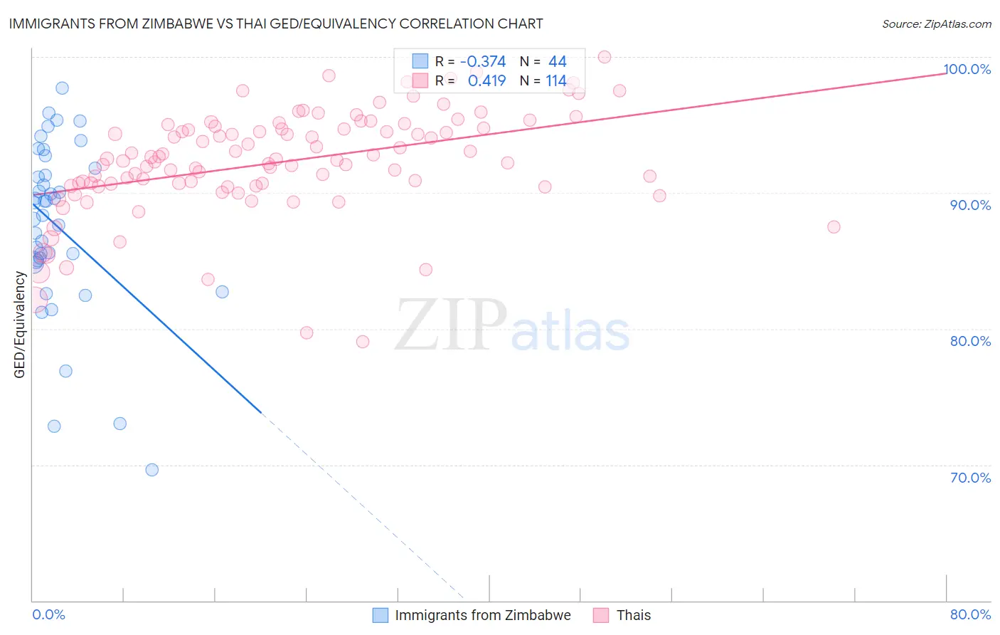 Immigrants from Zimbabwe vs Thai GED/Equivalency