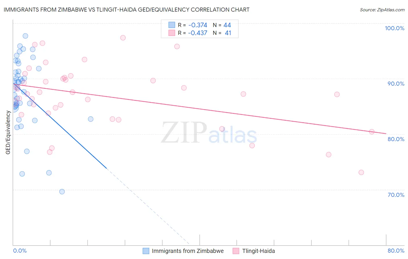 Immigrants from Zimbabwe vs Tlingit-Haida GED/Equivalency