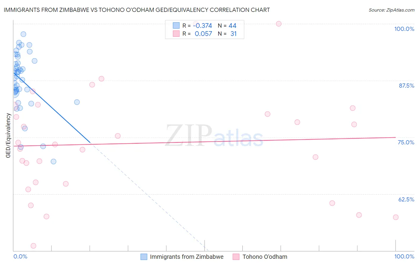 Immigrants from Zimbabwe vs Tohono O'odham GED/Equivalency