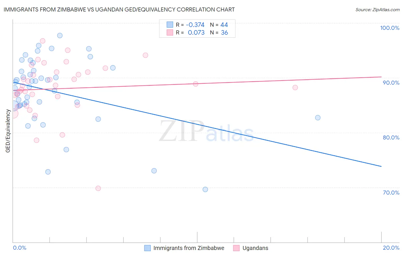 Immigrants from Zimbabwe vs Ugandan GED/Equivalency