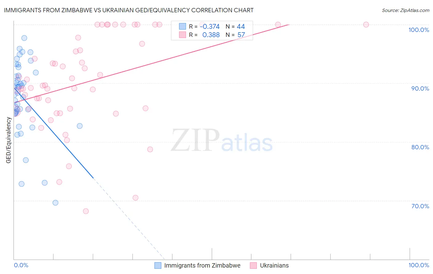 Immigrants from Zimbabwe vs Ukrainian GED/Equivalency
