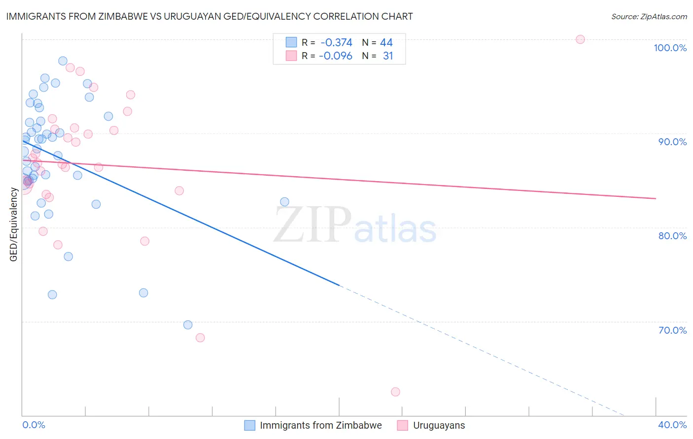 Immigrants from Zimbabwe vs Uruguayan GED/Equivalency