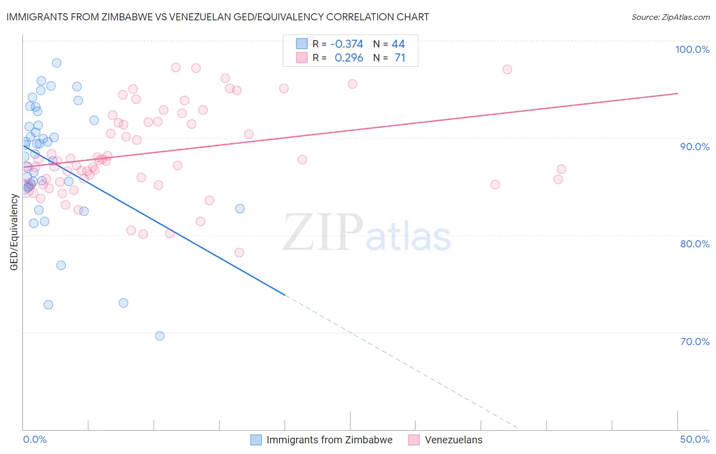 Immigrants from Zimbabwe vs Venezuelan GED/Equivalency