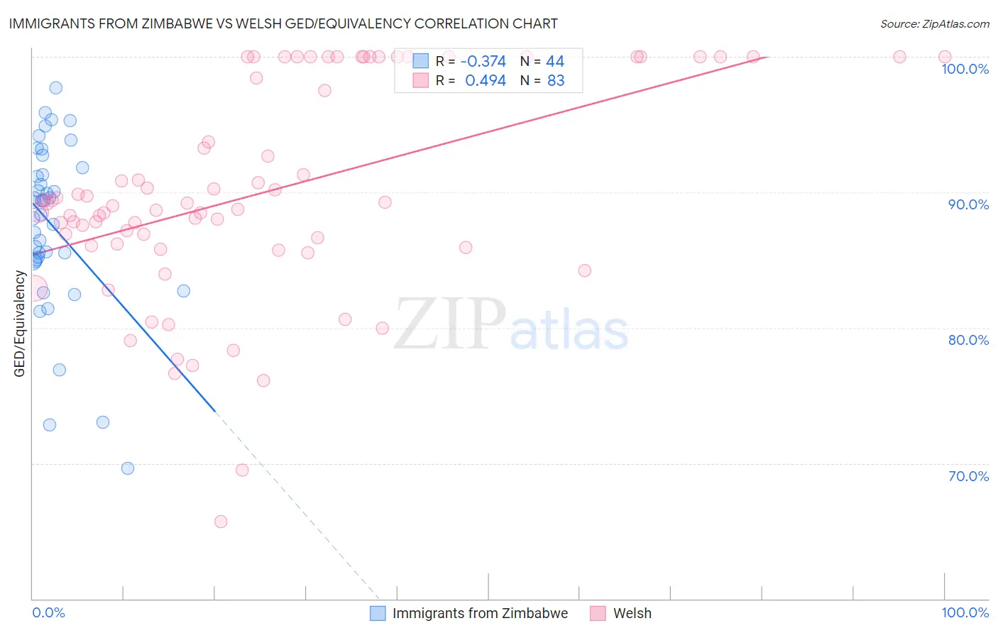 Immigrants from Zimbabwe vs Welsh GED/Equivalency