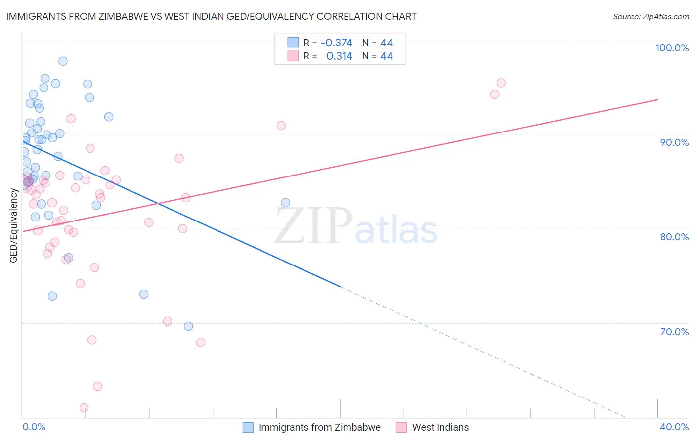 Immigrants from Zimbabwe vs West Indian GED/Equivalency
