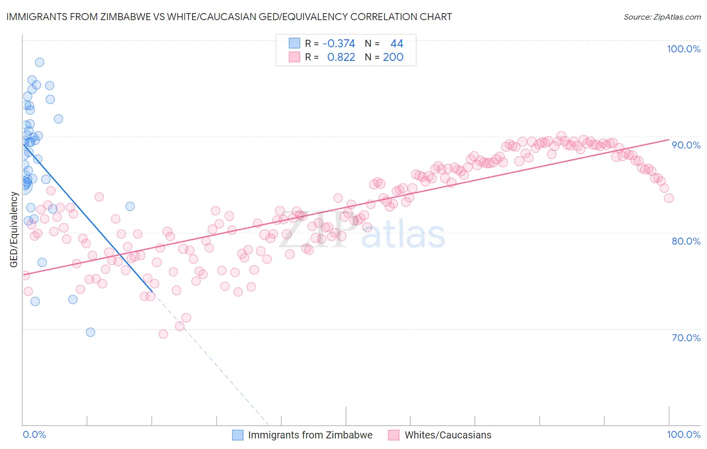 Immigrants from Zimbabwe vs White/Caucasian GED/Equivalency