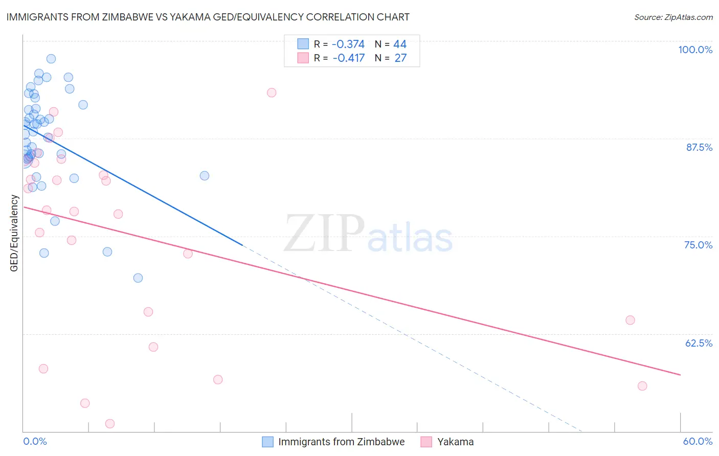 Immigrants from Zimbabwe vs Yakama GED/Equivalency