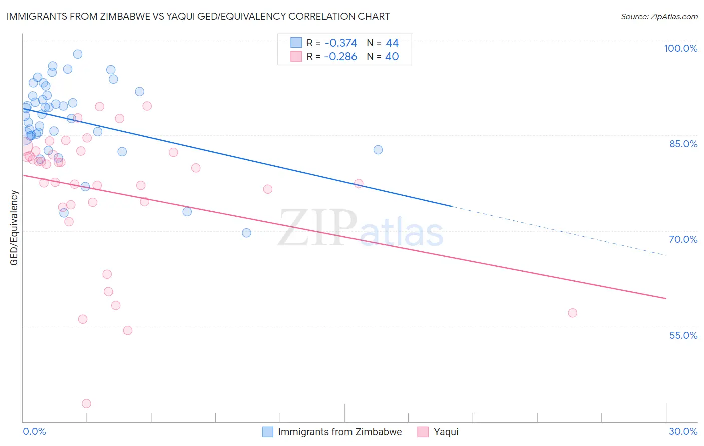Immigrants from Zimbabwe vs Yaqui GED/Equivalency