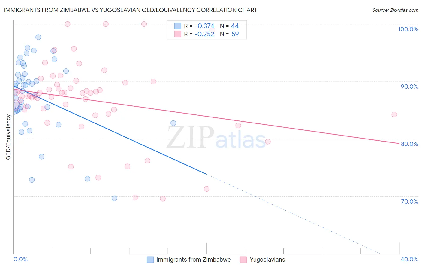Immigrants from Zimbabwe vs Yugoslavian GED/Equivalency