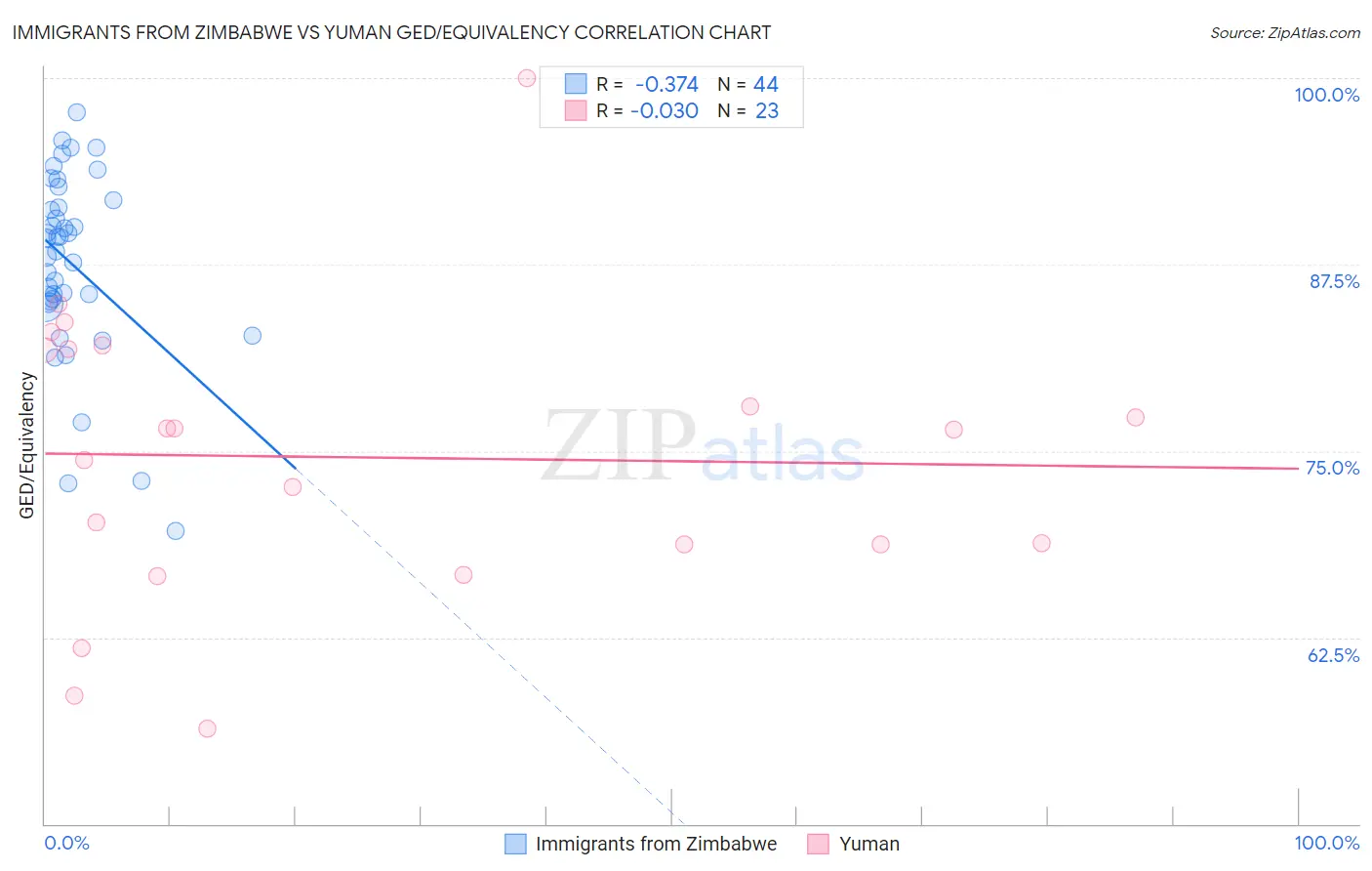 Immigrants from Zimbabwe vs Yuman GED/Equivalency