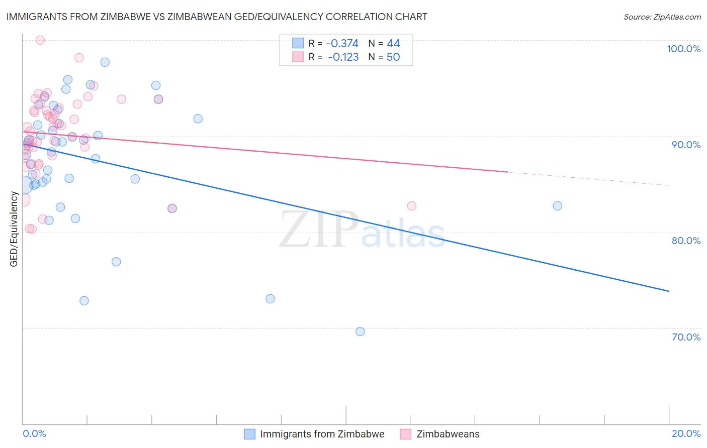Immigrants from Zimbabwe vs Zimbabwean GED/Equivalency