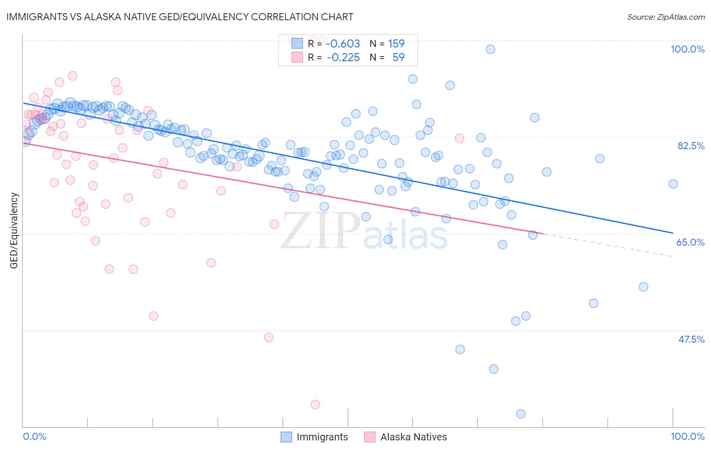 Immigrants vs Alaska Native GED/Equivalency