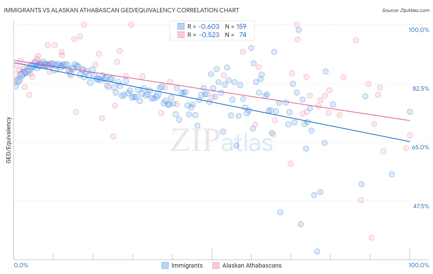 Immigrants vs Alaskan Athabascan GED/Equivalency