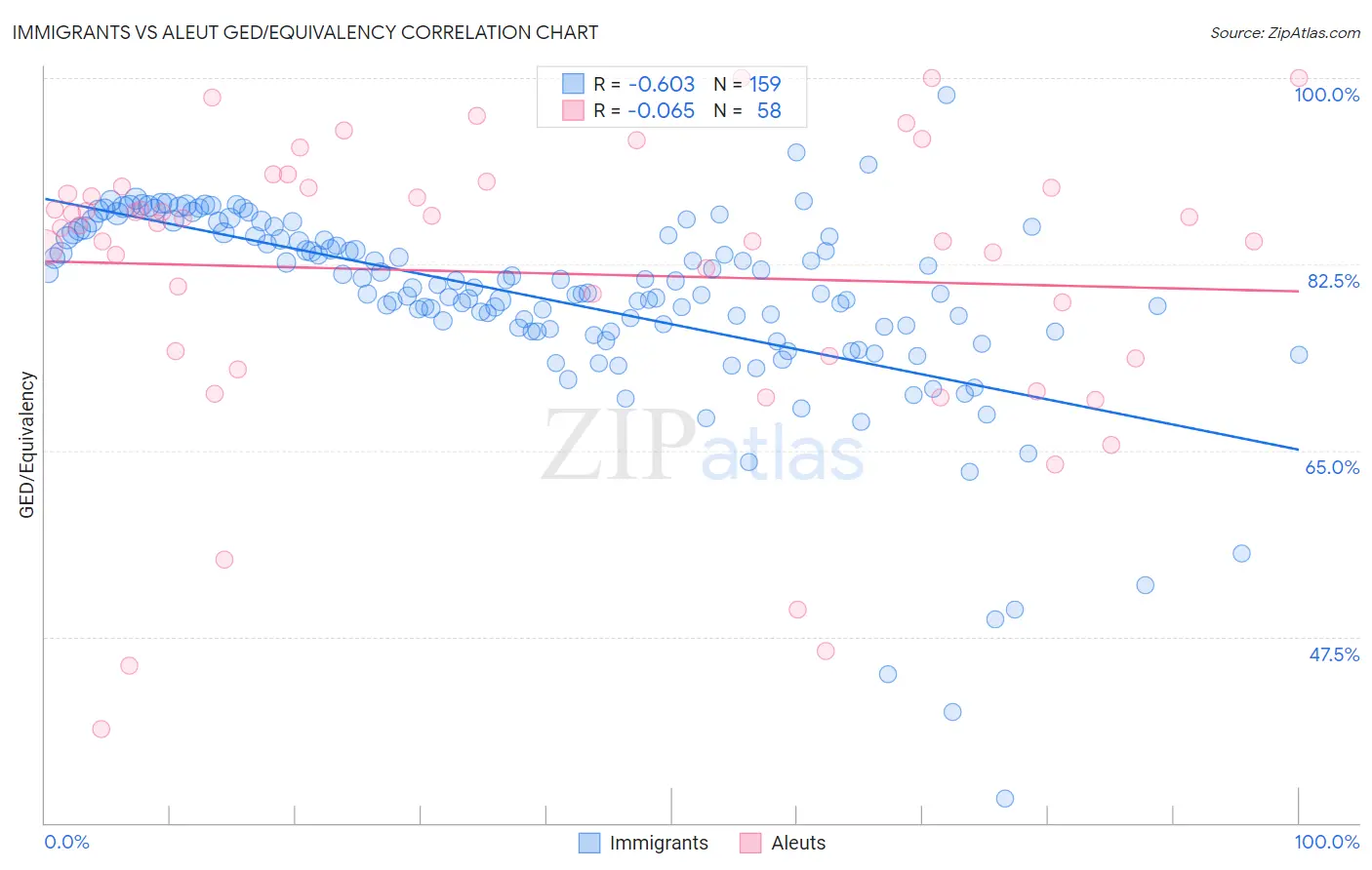 Immigrants vs Aleut GED/Equivalency