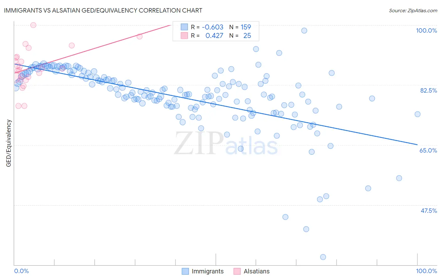 Immigrants vs Alsatian GED/Equivalency