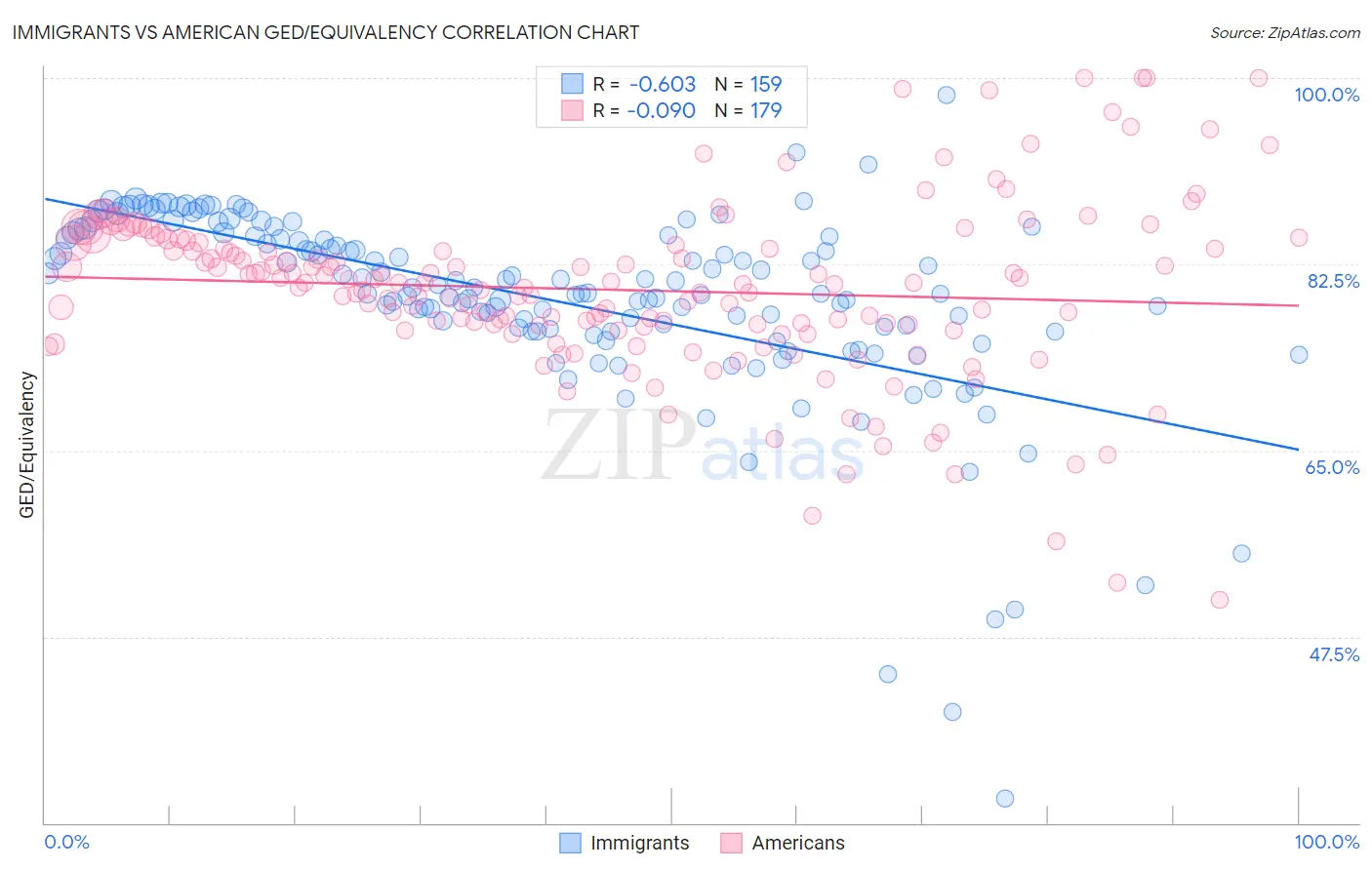 Immigrants vs American GED/Equivalency
