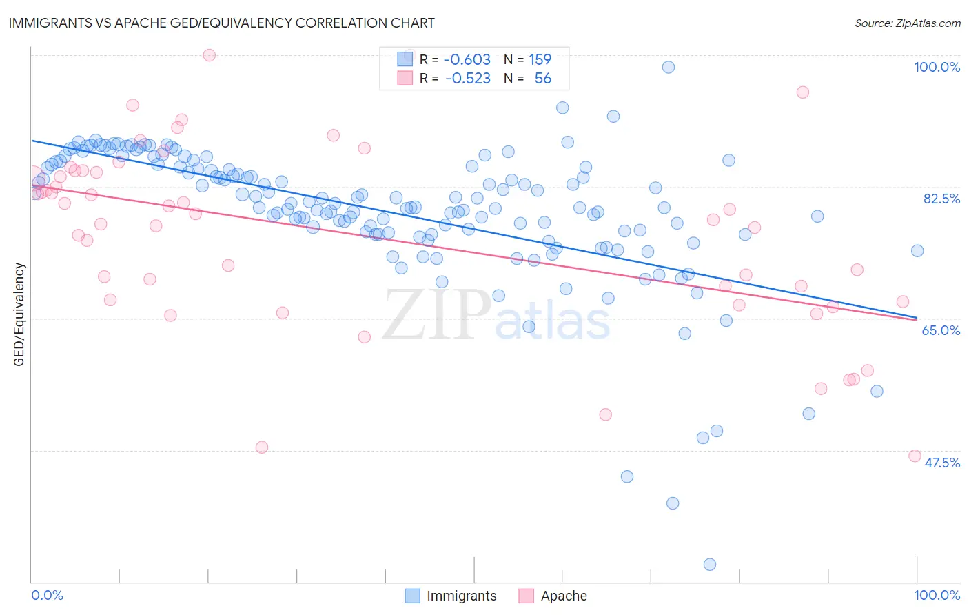 Immigrants vs Apache GED/Equivalency