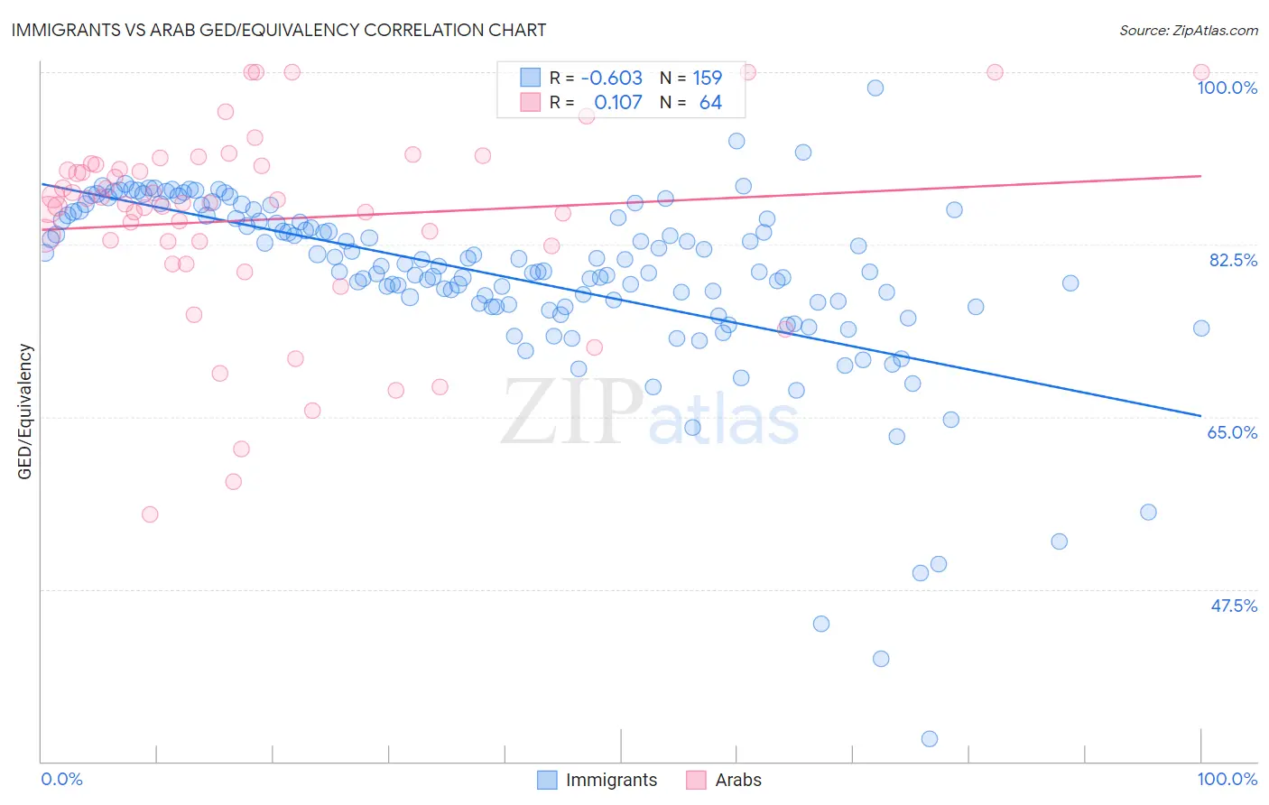 Immigrants vs Arab GED/Equivalency