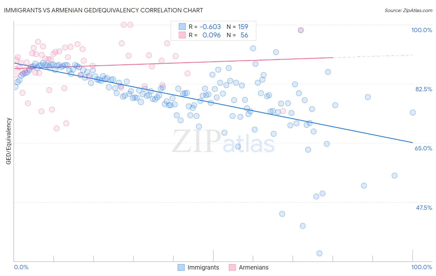 Immigrants vs Armenian GED/Equivalency