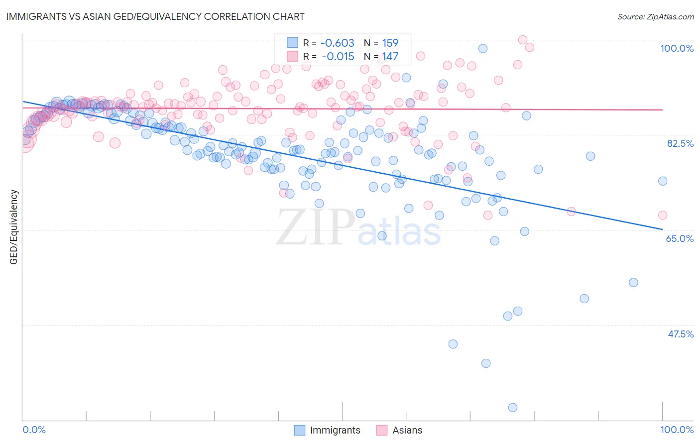 Immigrants vs Asian GED/Equivalency