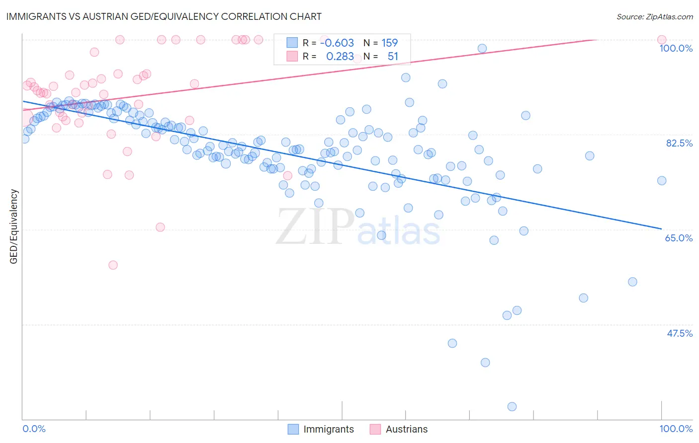 Immigrants vs Austrian GED/Equivalency