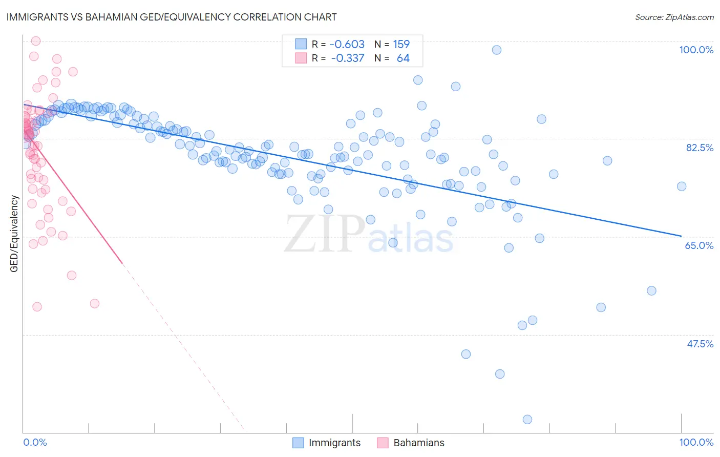 Immigrants vs Bahamian GED/Equivalency