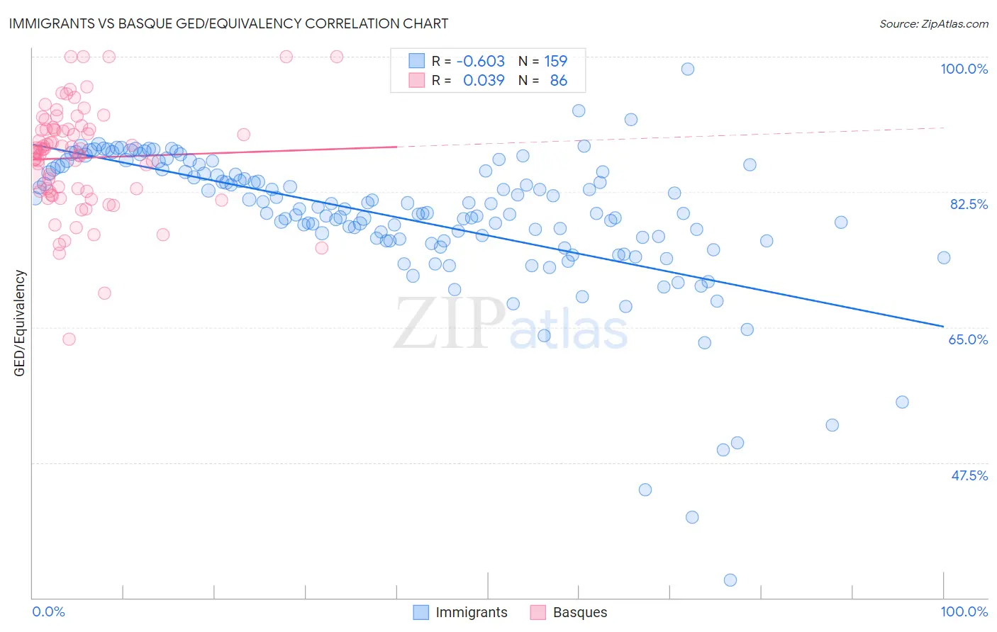 Immigrants vs Basque GED/Equivalency