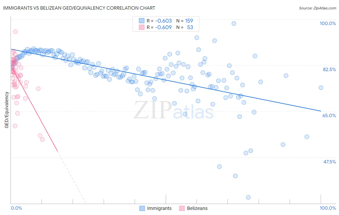 Immigrants vs Belizean GED/Equivalency