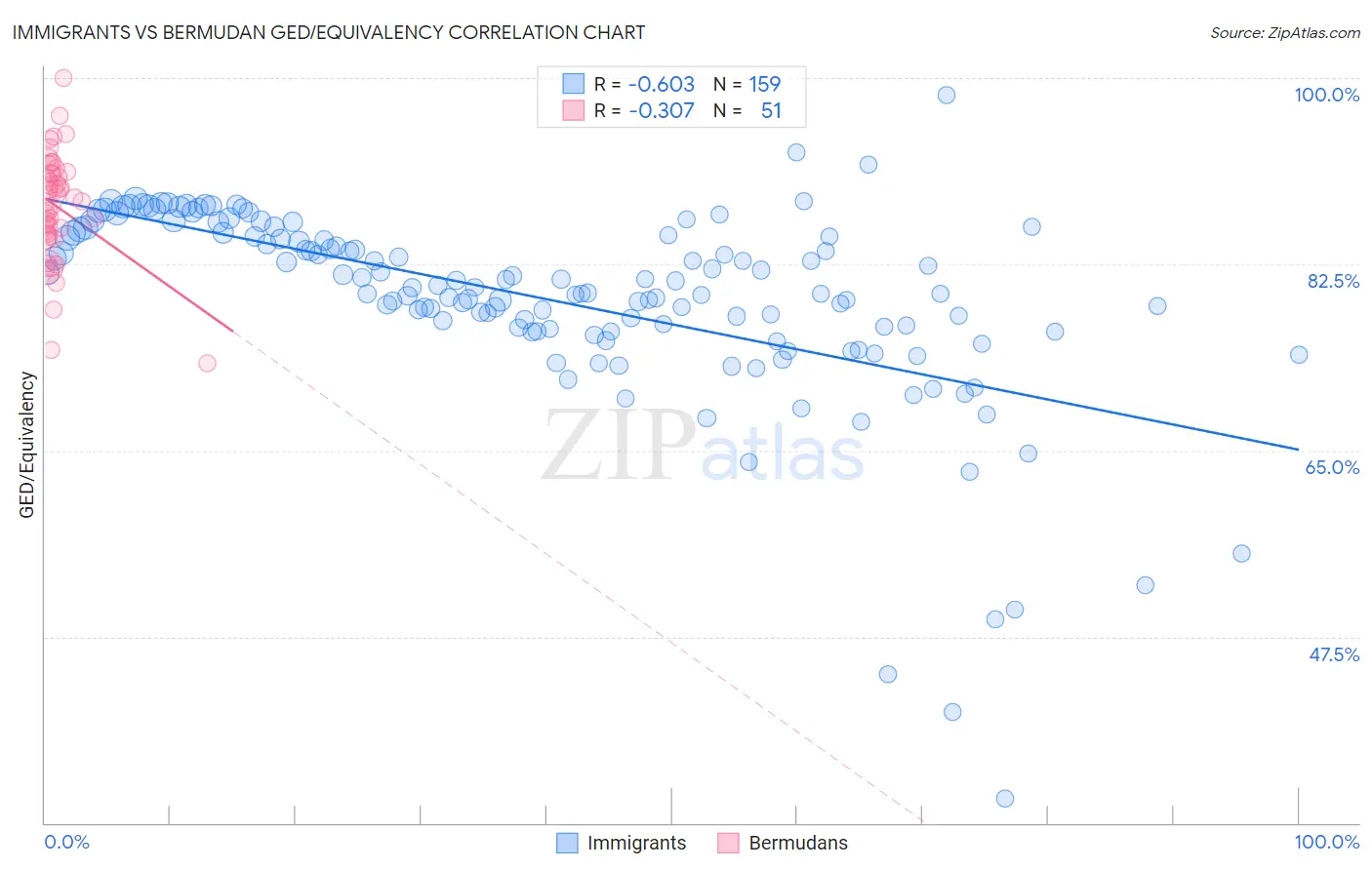 Immigrants vs Bermudan GED/Equivalency