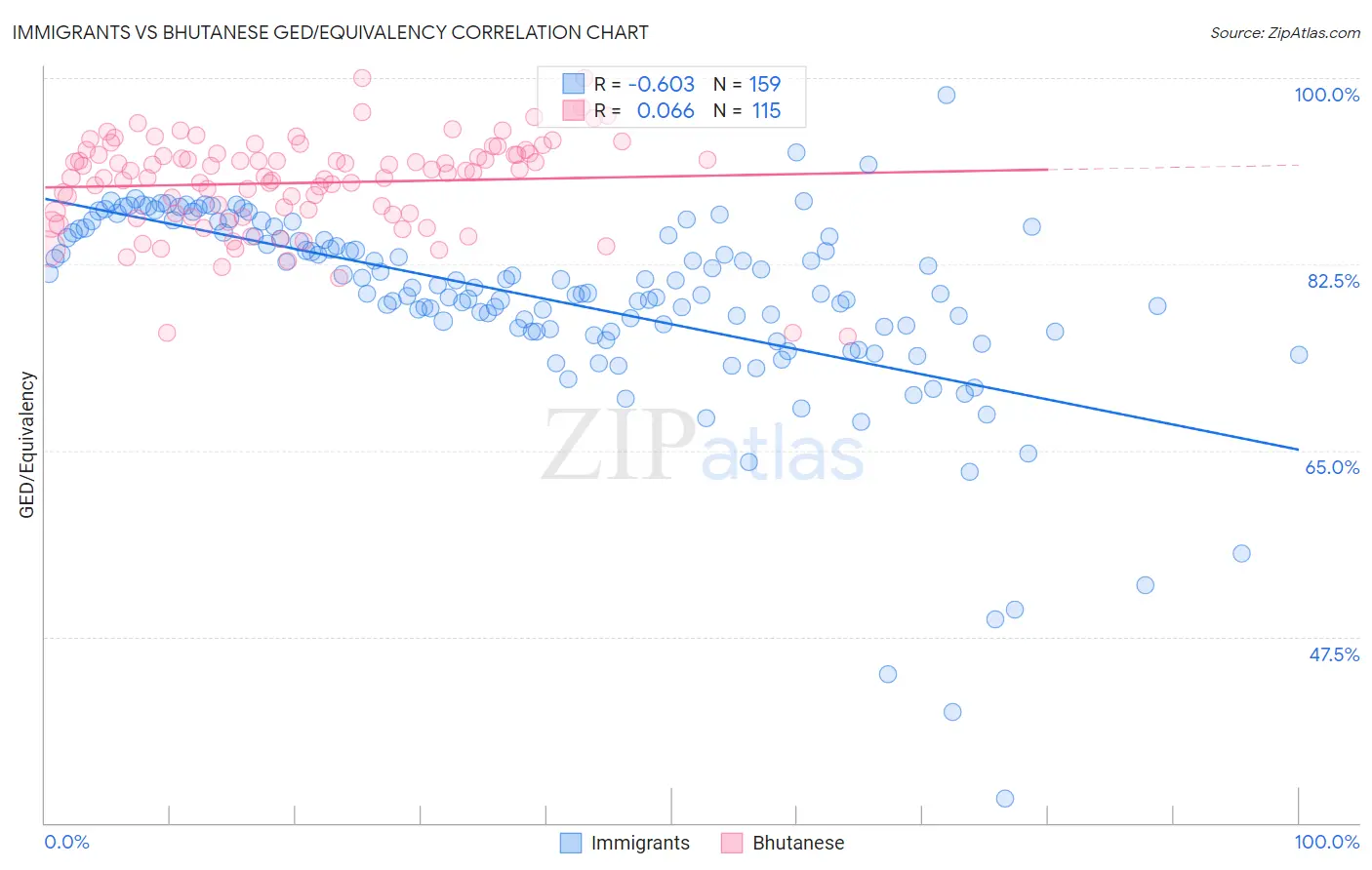 Immigrants vs Bhutanese GED/Equivalency