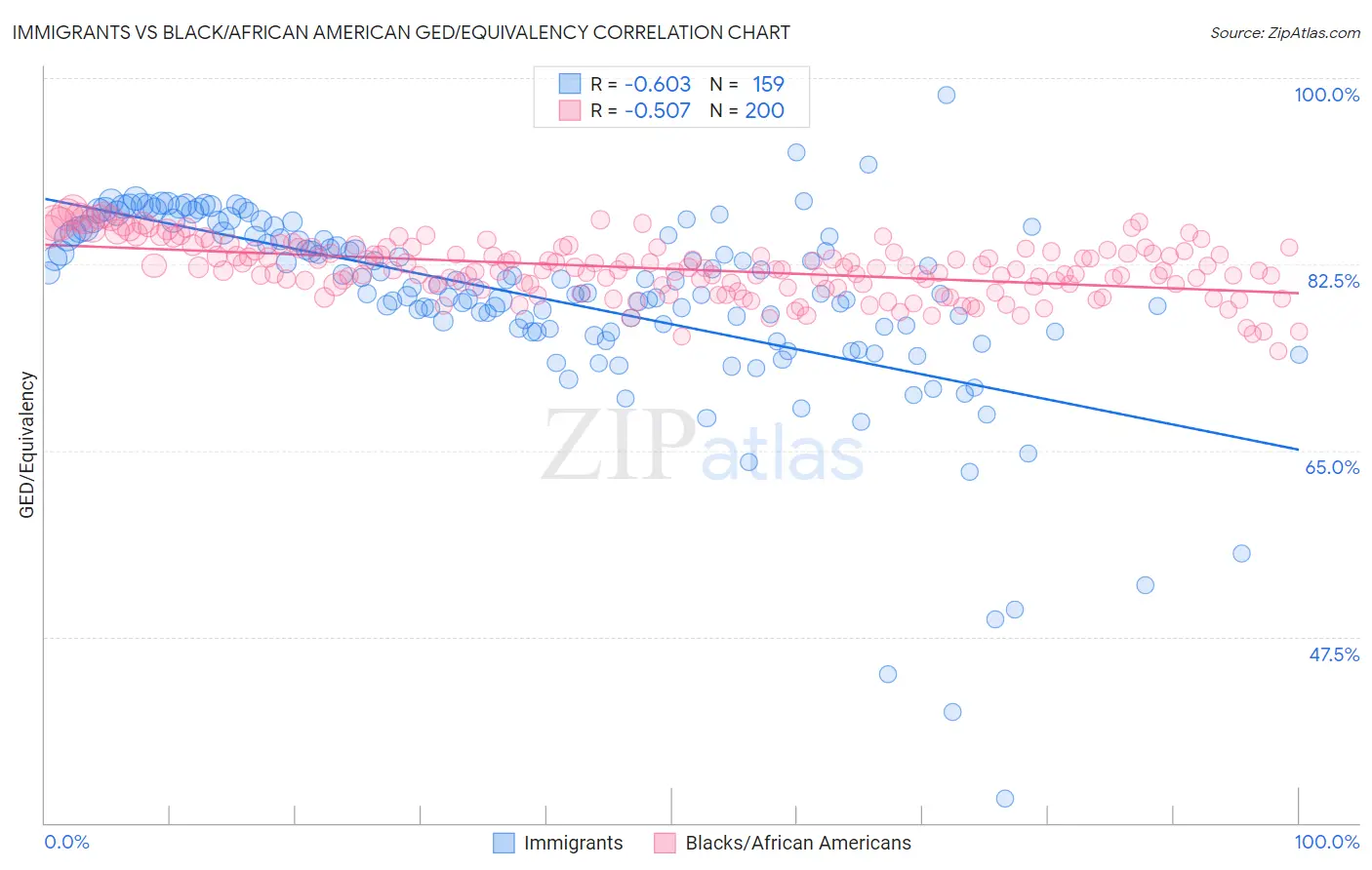 Immigrants vs Black/African American GED/Equivalency